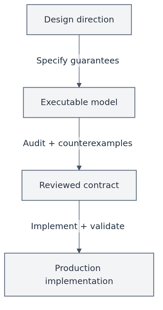 Design inputs lead through model and review to implementation; later stages remain uncompleted.