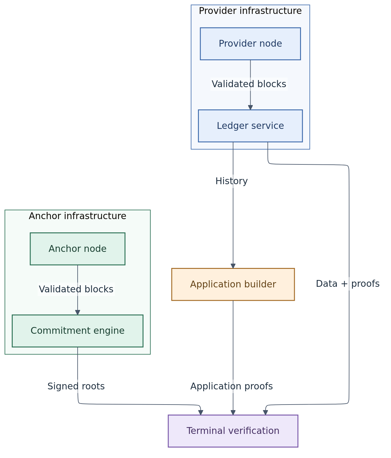 Anchor and provider operate separate nodes; terminals combine roots with evidence, and application builders consume ledger history.