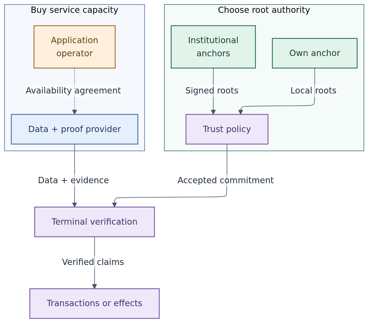 Trust selection and the availability agreement are separate; accepted roots and purchased evidence meet at terminal verification.