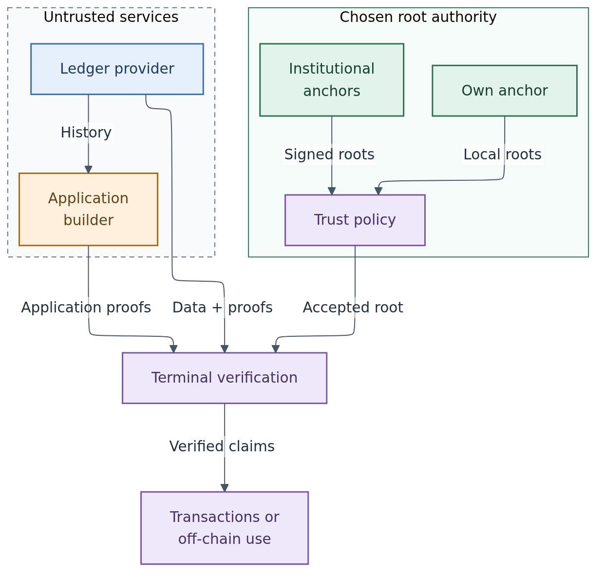 Chosen roots and untrusted ledger and application services meet at terminal verification; both services remain outside the trust boundary.