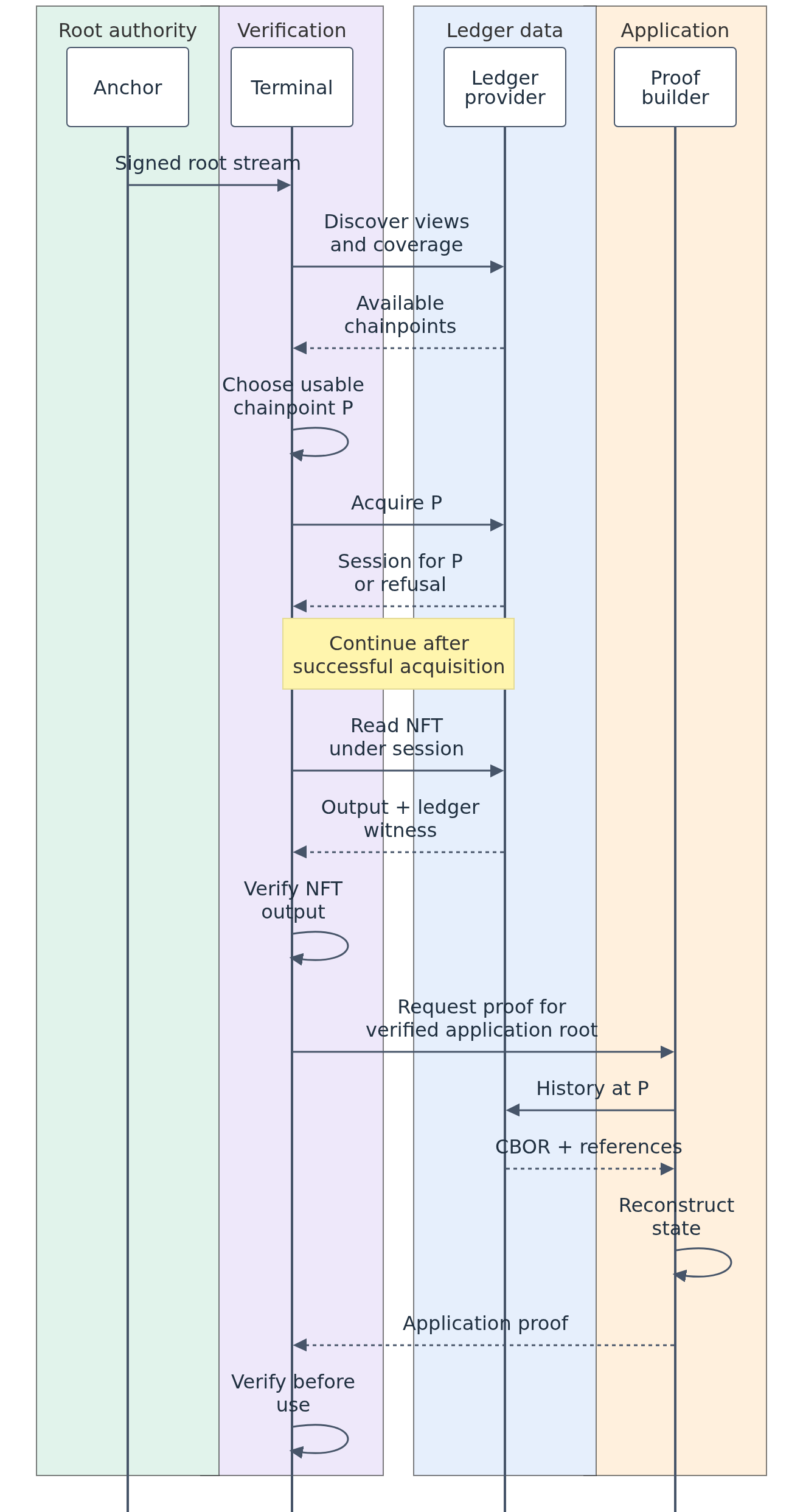 The terminal selects an accepted and available chainpoint, acquires a session, verifies the NFT output, then checks the application proof against its authenticated root.