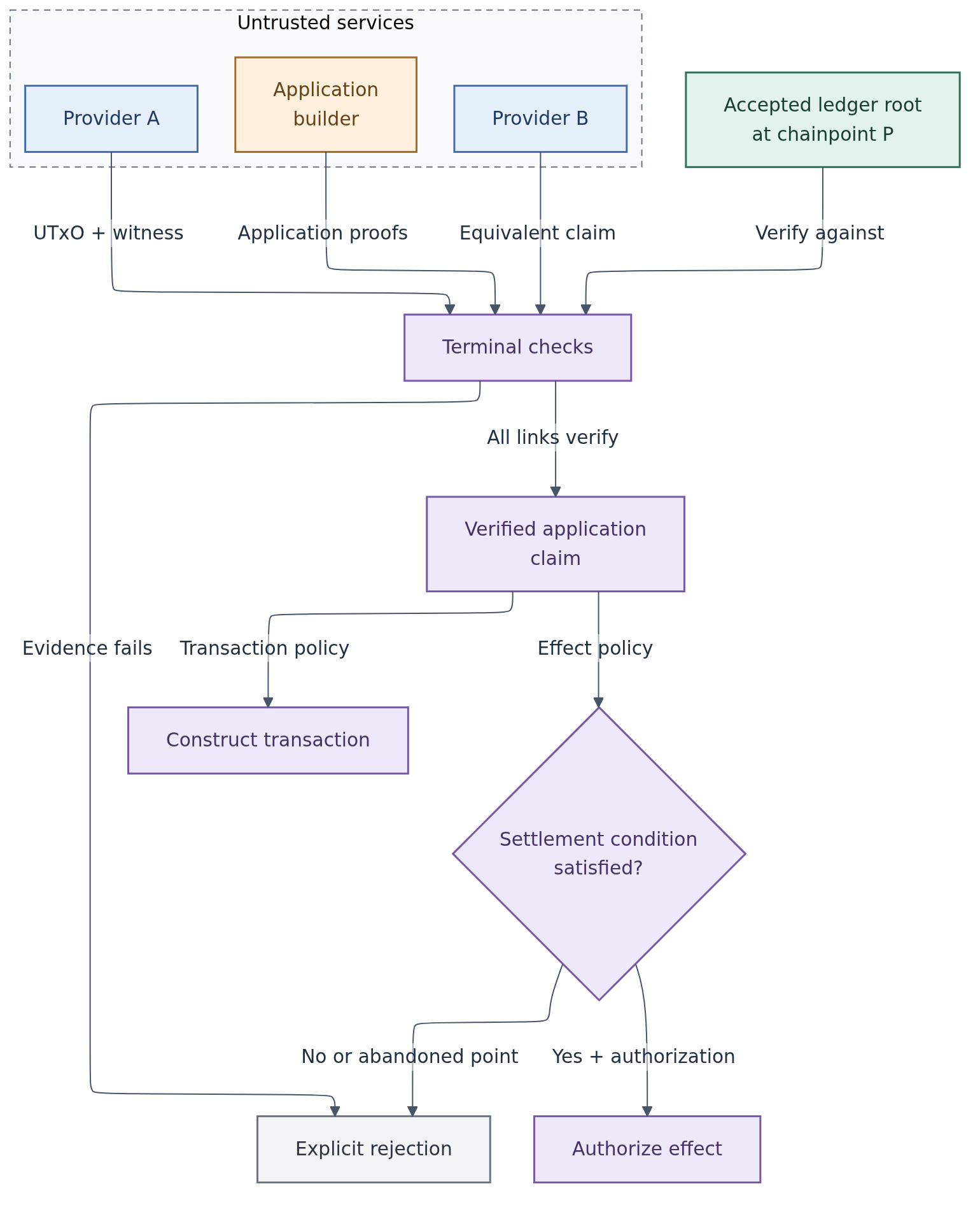 The terminal verifies claims from two provider instances and an untrusted application builder. Transaction construction and external effects have separate policies; effects require settlement and authorization.