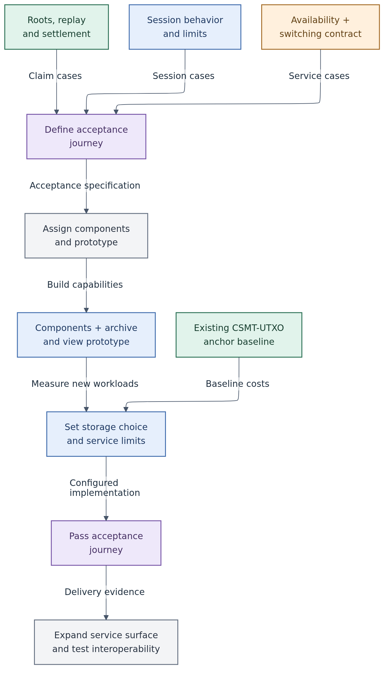 Contracts define the journey before component and prototype assignment. Measured implementations then pass the journey before service expansion and independent interoperability testing.