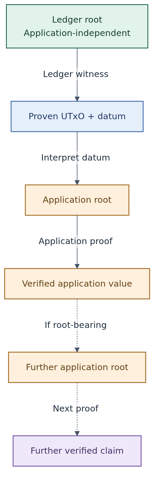 The ledger root authenticates a UTxO and datum, which carries an application root. Application proofs can authenticate further roots, with a separate check at every link.