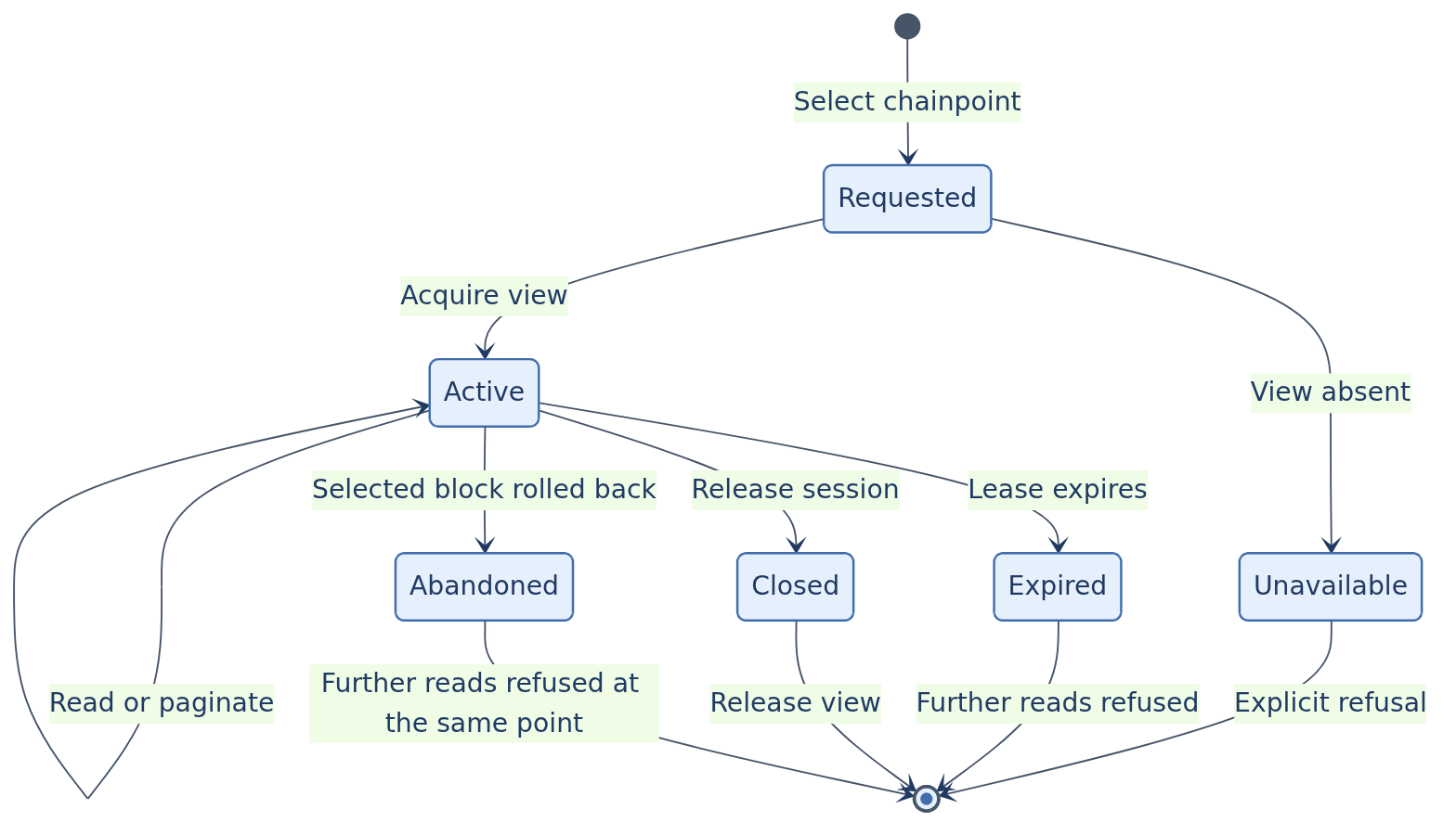 Requested sessions become active or unavailable; active reads repeat, expiry refuses, release closes, and a session whose selected block is rolled back is abandoned with further reads refused at the same point.