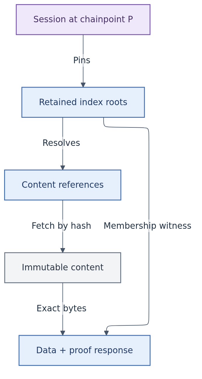 A session pins index roots that resolve immutable content and supply membership witnesses for one chainpoint.