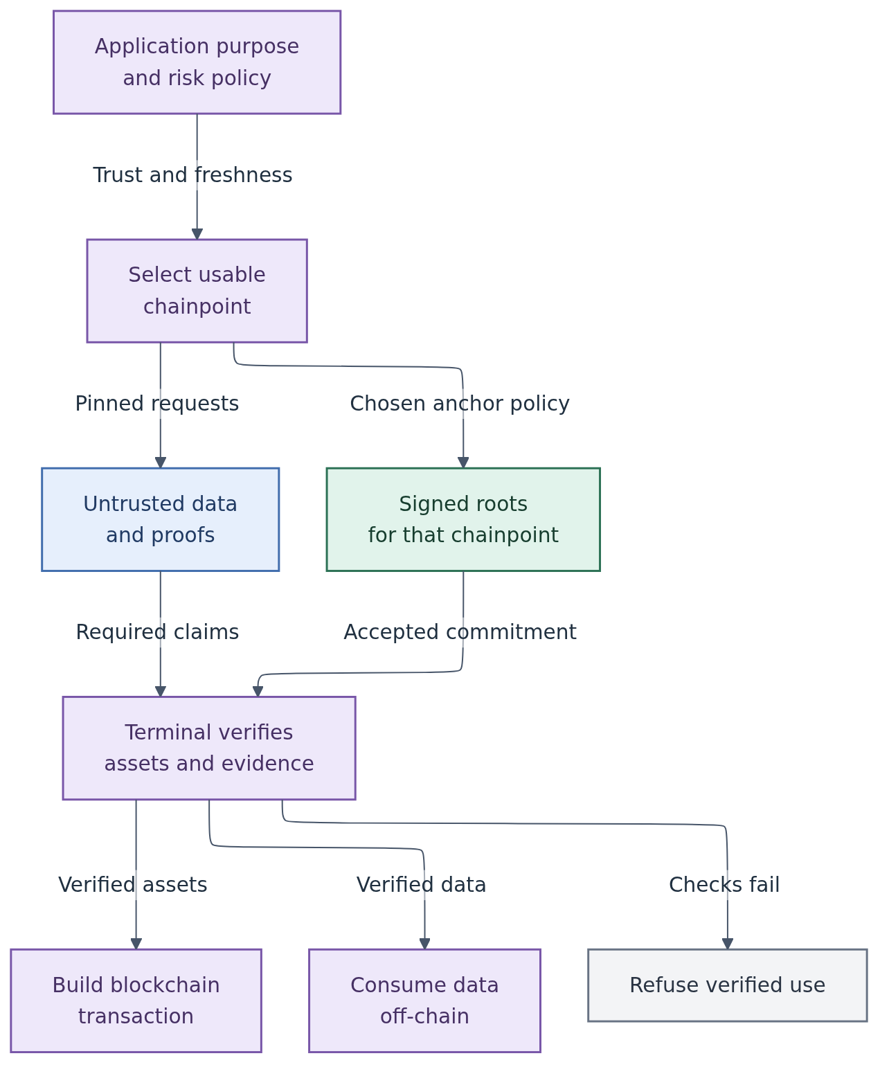 A lightweight terminal applies its purpose and risk policy, selects a chainpoint, combines untrusted data with chosen anchor evidence, verifies assets, and enables transactions or off-chain data use. Failed checks block verified use.